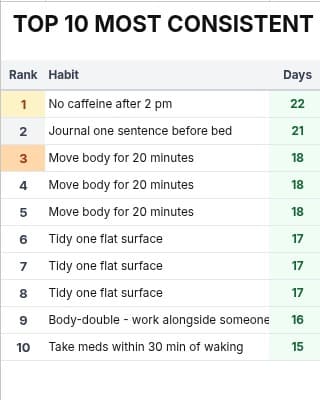Leaderboard tab of the Habit Tracker for ADHD Adults Google Sheet