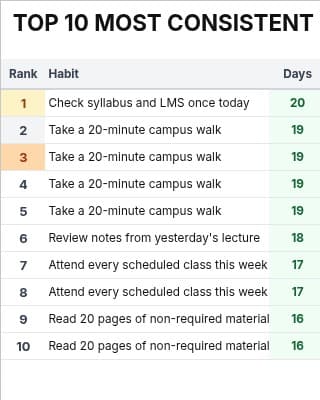 Leaderboard tab of the Habit Tracker for College Students Google Sheet
