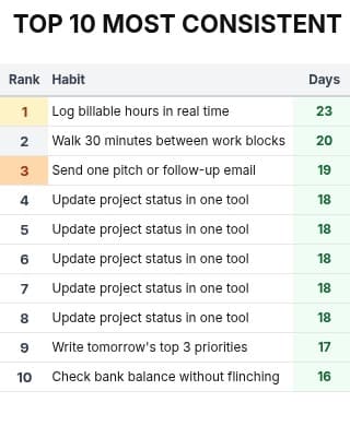 Leaderboard tab of the Habit Tracker for Freelancers Google Sheet