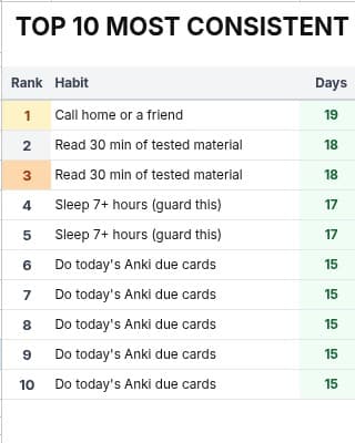 Leaderboard tab of the Habit Tracker for Medical Students Google Sheet