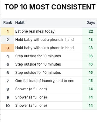 Leaderboard tab of the Habit Tracker for New Parents Google Sheet